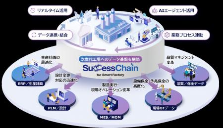 工場のデータ活用を変革し、次世代工場の実現を支援す