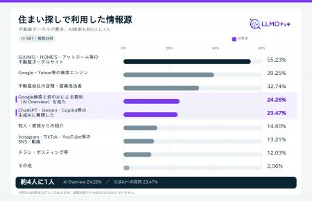 住まい探しの生成AI利用は23%、今後の利用意向は76%と