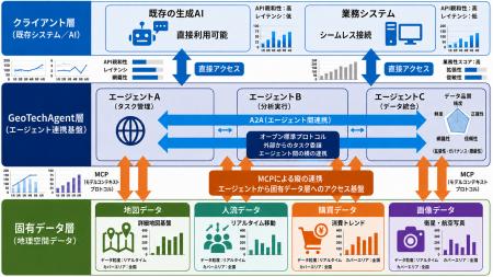ジオテクノロジーズの地理空間AI基盤「GeoTechAgutf-8