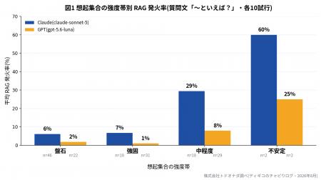 LLM が「記憶で答えるか、RAGに頼るか」をどう決めて