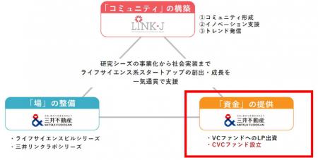 三井不動産、アクシル・キャピタルと共同で総額70億円