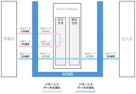 ACMSとOracle NetSuiteのデータ連携に向けた技術検証 ACMSとOracle NetSuiteのデータ連携に向けた技術検証