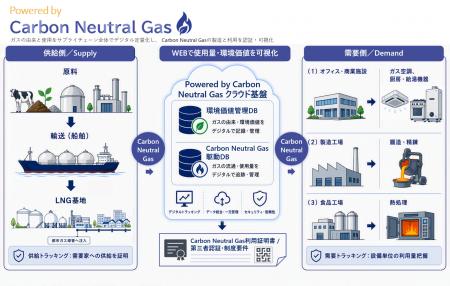 日立と東京ガスが協創、海外産バイオメタンの利用実績
