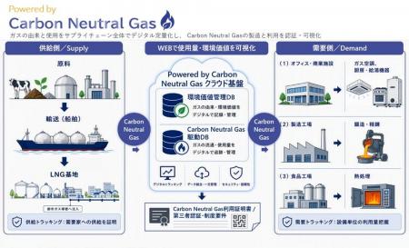 日立と東京ガスが協創、海外産バイオメタンの利用実績