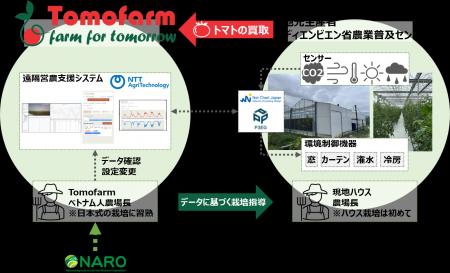ベトナム・ディエンビエン省でデータ駆動型農業実証の