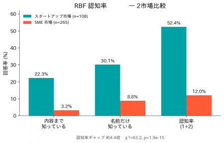RBFの認知度、スタートアップでは52.4%・中小企業では