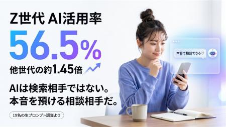Z世代のAI活用率は56.5％、他世代の約1.45倍19名の「