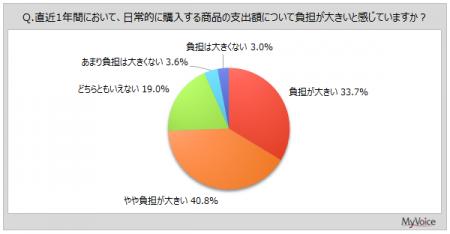 【値上げと購買行動に関する調査】直近1年間において 【値上げと購買行動に関する調査】直近1年間において