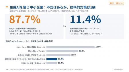 【調査】生成AIを使う中小企業の87.7%が機密情報の入