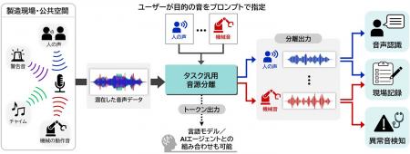 単一のAIモデルで多様な音を聞き分ける「タスク汎用音