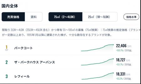 マンションAI査定サービス「CAPS」、全国374ブランド