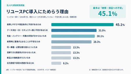 リユースPCをためらう理由1位は「故障・保証の不安」4