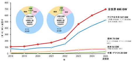 「太陽光発電マーケット2026 ～市場レビュー・ビジネ