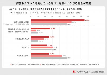 【独自調査】カスハラを何度も受けた労働者の26.9%が 【独自調査】カスハラを何度も受けた労働者の26.9%が