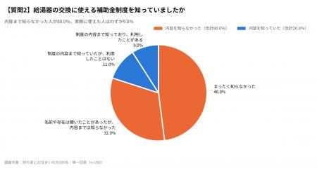 【エコキュート補助金の実態調査】申請の仕組みを正し