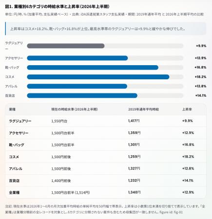 【iDA ファッション人材レポート vol.1】「販売職は一