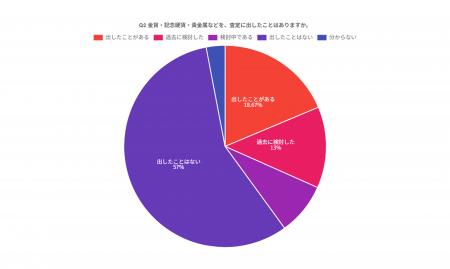 「自宅・実家の金・貴金属、今いくら？」7割超が “現