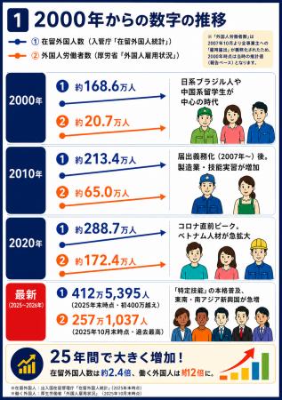在留外国人 400 万人・労働者 257 万人突破の衝撃。「