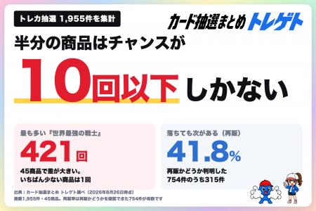 トレカ定価抽選のチャンスは何回ある？半分の商品は10