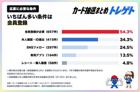 ポケカ抽選の応募条件まとめ。条件なしで応募できるの