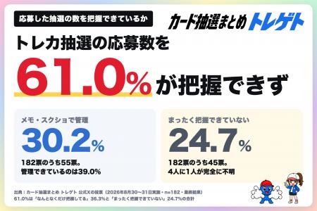 【ポケカ抽選】61.0%が自分の応募数を把握できていな