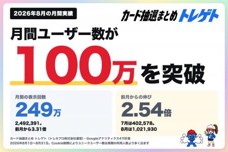 カード抽選まとめ「トレゲト」月間ユーザー数100万突