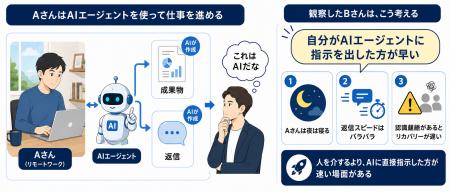 チャットで依頼、社内システムへの登録まで実行するAI