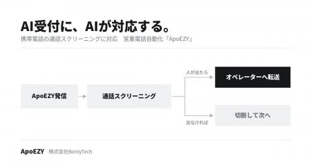 AI受付にAIが対応する、営業電話自動化「ApoEZY」、携