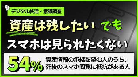 【デジタル終活調査】資産承継を望む人の54％が直面す