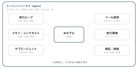 株式会社homula、エージェンティック・ハーネスの設計