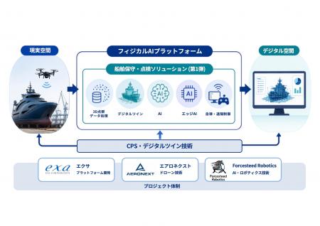 エアロネクスト、エクサの「フィジカルAIプラットフォ