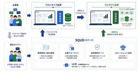 作って終わりにしない。開発から保守までつながる「SQ