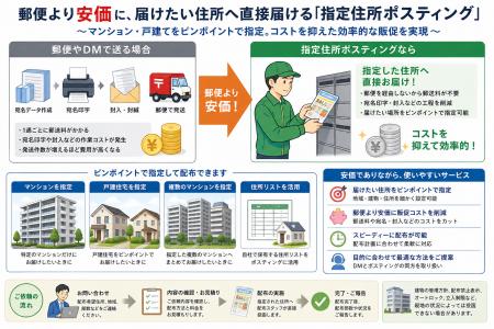郵便より安価に、届けたい住所へ直接届ける「指utf-8