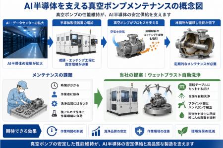 マコー、半導体製造装置の真空ポンプ洗浄をウェットブ