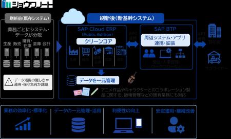 ショウワノートの基幹システム刷新プロジェクトを開始