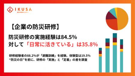 【企業で働く400名へ調査】防災研修の実施経験は84.5