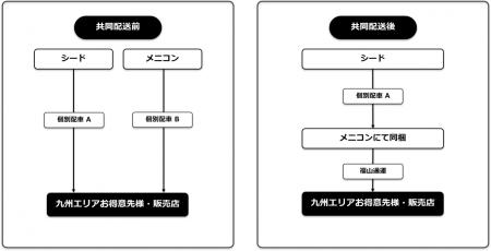 3社連携による共同配送で持続可能な物流の実現へ　～