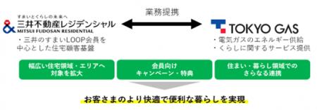 東京ガスと三井不動産レジデンシャル、電気・ガス販売