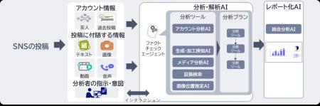 NEC、社会実装拡大を見据えAI活用によるインターネッ