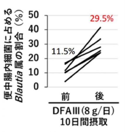 次世代注目菌「ブラウティア菌」を育てる素材　独自素