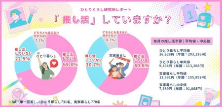 ひとり暮らしの推し活事情2026