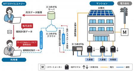 2027年新基準「GX ZEH-M」を見据えた低層集合住宅向け