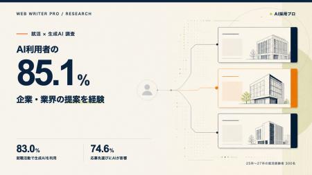 【就活×生成AI調査】AI利用者の85.1％が企業・業界の