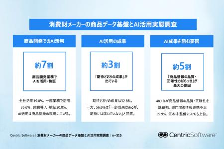 【消費財メーカーのAI活用実態調査】74.6%が商品開発
