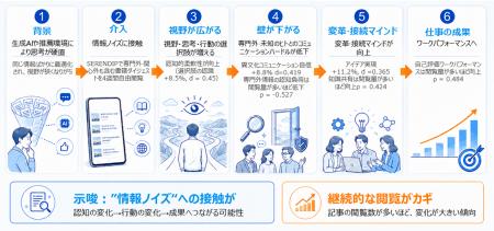欲しい情報をAIから即得られる時代に「情報ノイutf-8