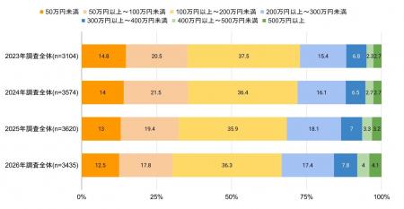 ～ユーザーの4割以上が「実車確認をしないで購入」～