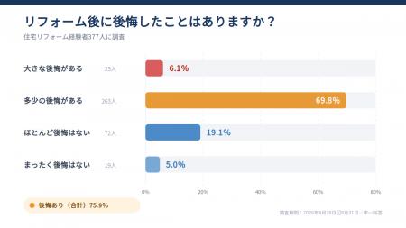 リフォーム経験者の75.9％が「後悔あり」｜377人に聞