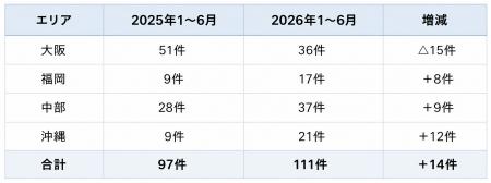 分譲販売件数が前年同期比14.4％増2026年上半期111件