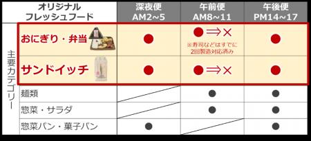 東北(※1)・四国・千葉県の一部エリア約1,750店舗にお