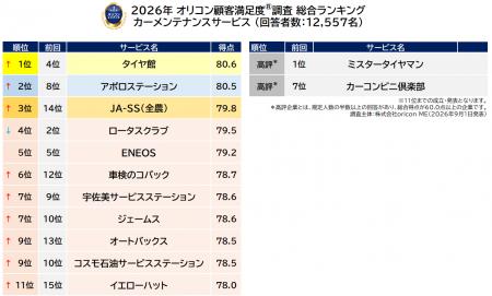 満足度の高い『カーメンテナンスサービス』ランキング